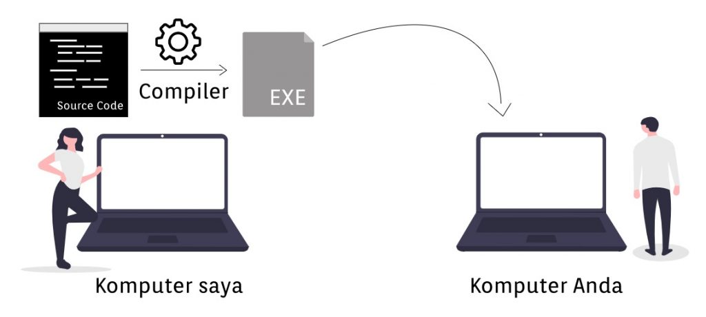 Pengertian Compiler - Proses Konversi Source Code Menjadi Bahasa Mesin