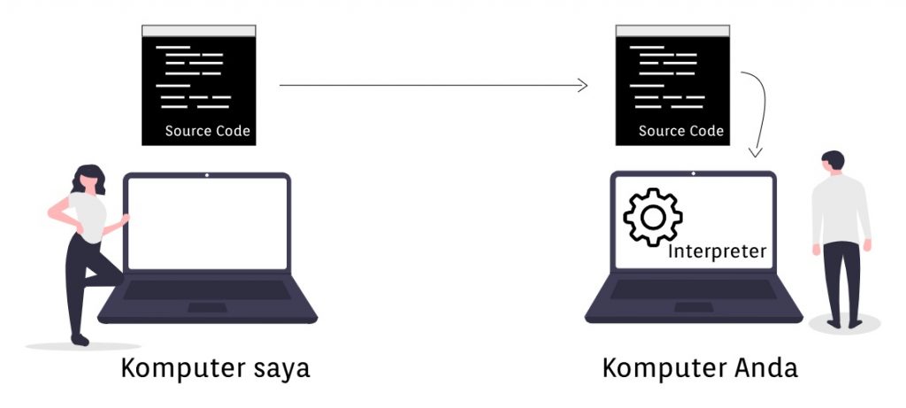 Pengertian Interpreter - Proses Konversi Source Code Menjadi Bahasa Mesin