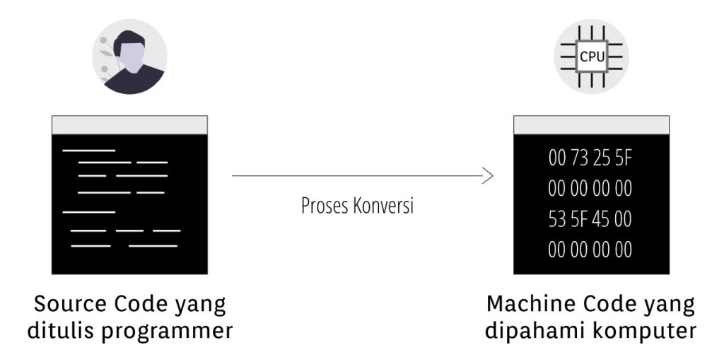 Perbedaan Compiler dan Interpreter